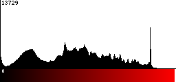 Red Histogram