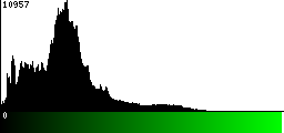 Green Histogram