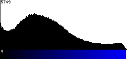 Blue Histogram