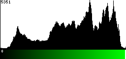 Green Histogram