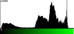 Green Histogram