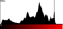 Red Histogram