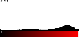 Red Histogram