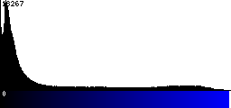 Blue Histogram