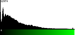 Green Histogram