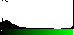 Green Histogram