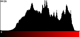 Red Histogram