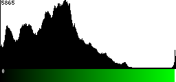 Green Histogram