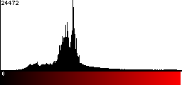 Red Histogram