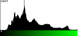 Green Histogram
