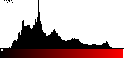 Red Histogram