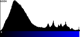 Blue Histogram