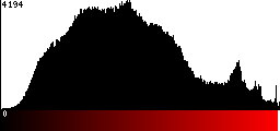 Red Histogram