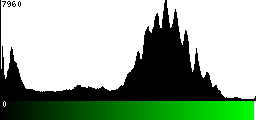 Green Histogram
