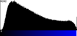 Blue Histogram