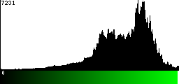 Green Histogram