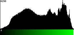 Green Histogram