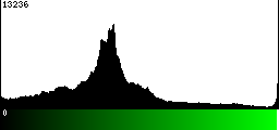 Green Histogram