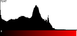 Red Histogram
