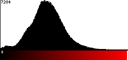 Red Histogram