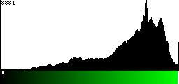 Green Histogram