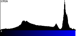 Blue Histogram