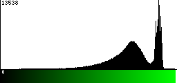 Green Histogram