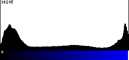 Blue Histogram