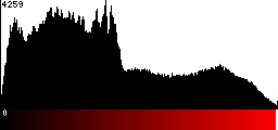 Red Histogram