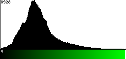 Green Histogram