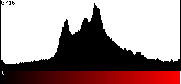 Red Histogram