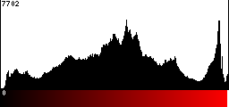 Red Histogram
