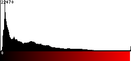Red Histogram