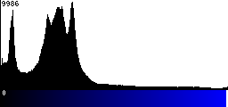 Blue Histogram