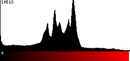 Red Histogram