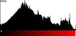 Red Histogram