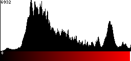 Red Histogram