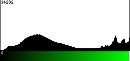 Green Histogram