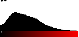 Red Histogram