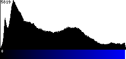 Blue Histogram