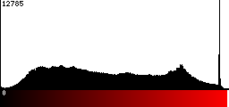 Red Histogram