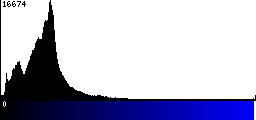 Blue Histogram