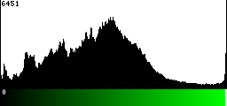 Green Histogram