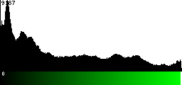 Green Histogram