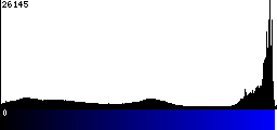 Blue Histogram
