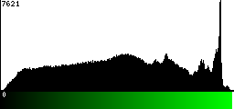 Green Histogram