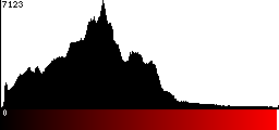 Red Histogram