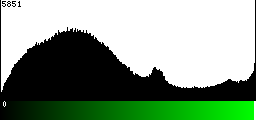 Green Histogram