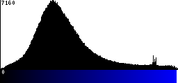 Blue Histogram