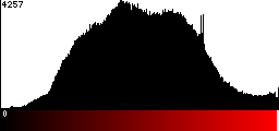 Red Histogram